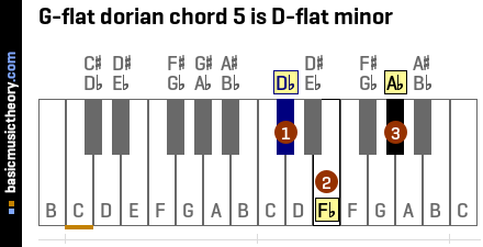 G-flat dorian chord 5 is D-flat minor