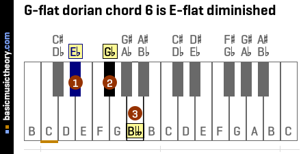 G-flat dorian chord 6 is E-flat diminished