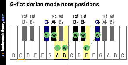 G-flat dorian mode note positions