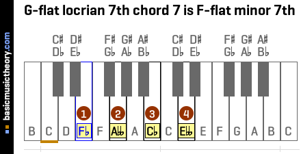 G-flat locrian 7th chord 7 is F-flat minor 7th