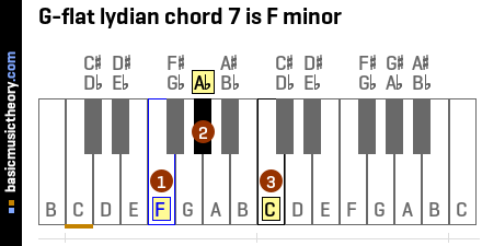 G-flat lydian chord 7 is F minor
