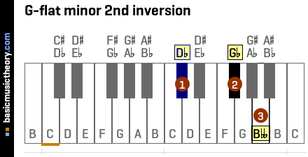 G-flat minor 2nd inversion