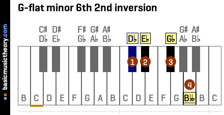G-flat minor 6th 2nd inversion