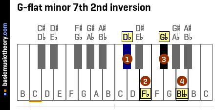G-flat minor 7th 2nd inversion