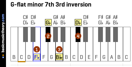 G-flat minor 7th 3rd inversion