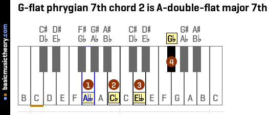 G-flat phrygian 7th chord 2 is A-double-flat major 7th