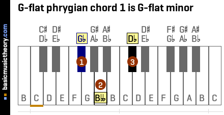 G-flat phrygian chord 1 is G-flat minor