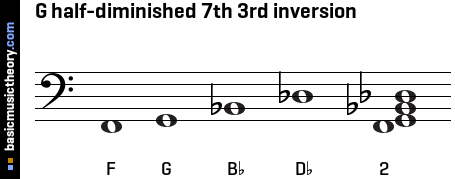 G half-diminished 7th 3rd inversion