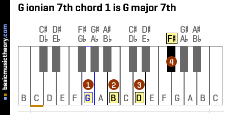 G ionian 7th chord 1 is G major 7th