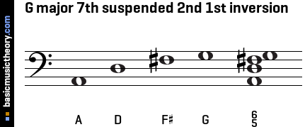 G major 7th suspended 2nd 1st inversion