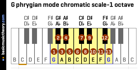 G phrygian mode chromatic scale-1 octave