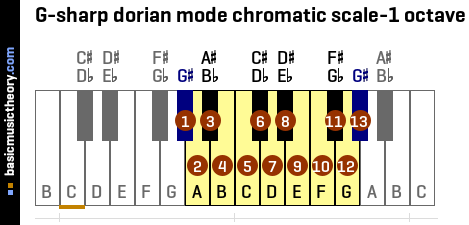 G-sharp dorian mode chromatic scale-1 octave
