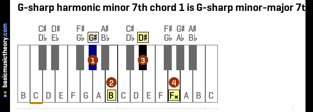 G-sharp harmonic minor 7th chord 1 is G-sharp minor-major 7th