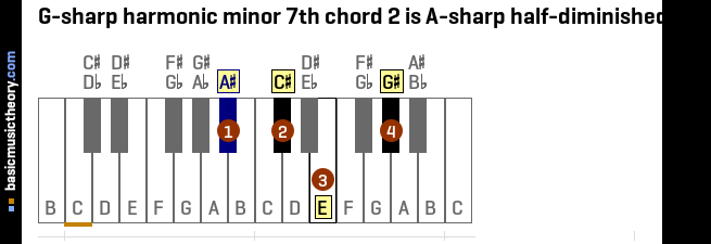 G-sharp harmonic minor 7th chord 2 is A-sharp half-diminished 7th