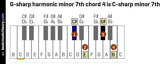 G-sharp harmonic minor 7th chord 4 is C-sharp minor 7th