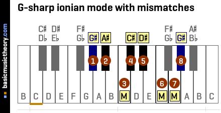 G-sharp ionian mode with mismatches