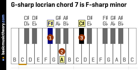 G-sharp locrian chord 7 is F-sharp minor