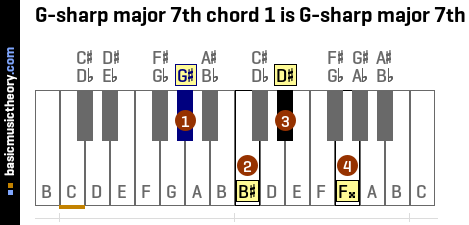 G-sharp major 7th chord 1 is G-sharp major 7th