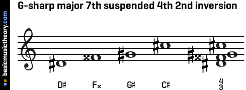 G-sharp major 7th suspended 4th 2nd inversion