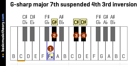 G-sharp major 7th suspended 4th 3rd inversion