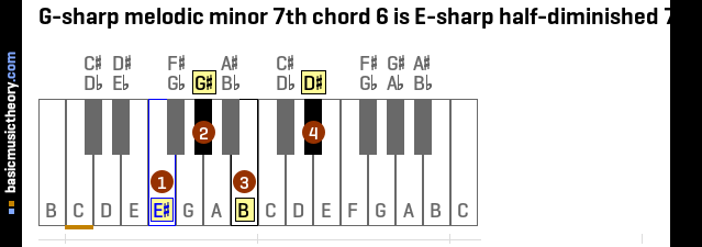 G-sharp melodic minor 7th chord 6 is E-sharp half-diminished 7th