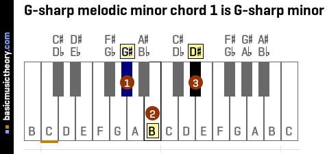 G-sharp melodic minor chord 1 is G-sharp minor