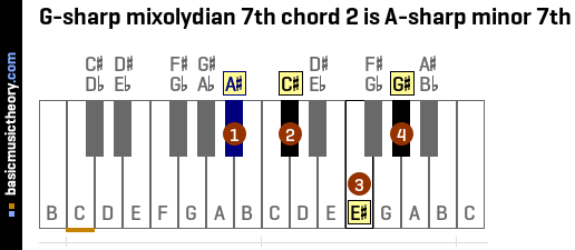 G-sharp mixolydian 7th chord 2 is A-sharp minor 7th