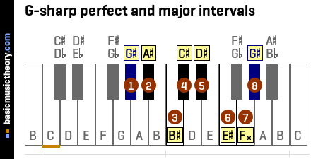 G-sharp perfect and major intervals