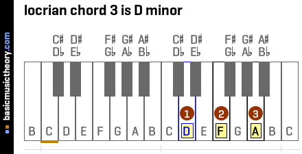 locrian chord 3 is D minor