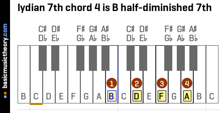 lydian 7th chord 4 is B half-diminished 7th