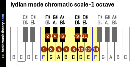lydian mode chromatic scale-1 octave
