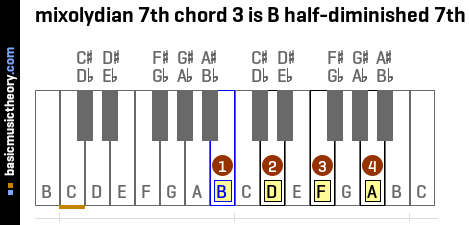 mixolydian 7th chord 3 is B half-diminished 7th
