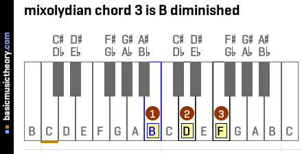 mixolydian chord 3 is B diminished
