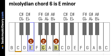 mixolydian chord 6 is E minor