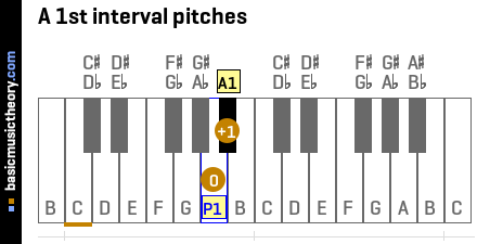 A 1st interval pitches