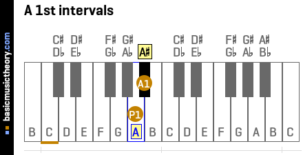 A 1st intervals