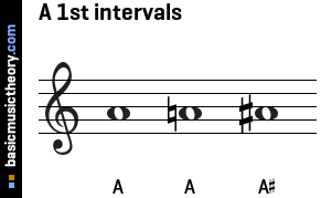 A 1st intervals