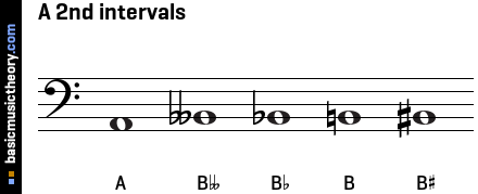 A 2nd intervals