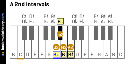 A 2nd intervals