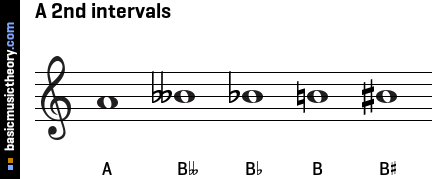 A 2nd intervals