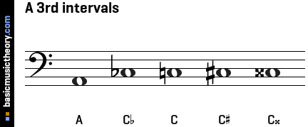 A 3rd intervals