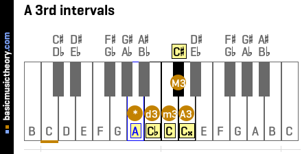 A 3rd intervals