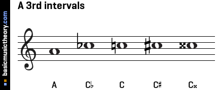 A 3rd intervals