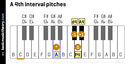 A 4th interval pitches