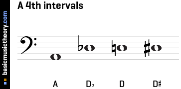 A 4th intervals