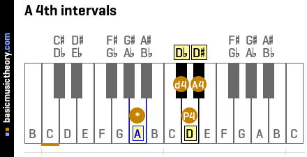 A 4th intervals