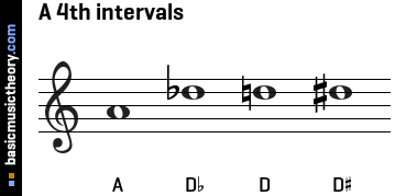 A 4th intervals