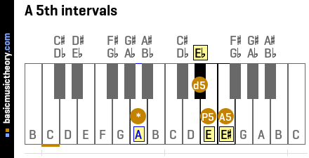 A 5th intervals