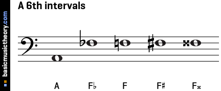 A 6th intervals