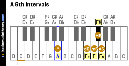 A 6th intervals